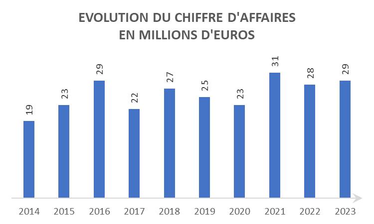 chiffres histo21 1